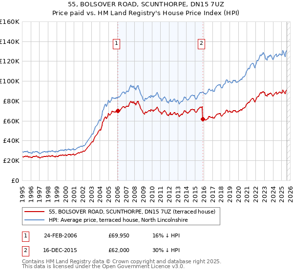 55, BOLSOVER ROAD, SCUNTHORPE, DN15 7UZ: Price paid vs HM Land Registry's House Price Index