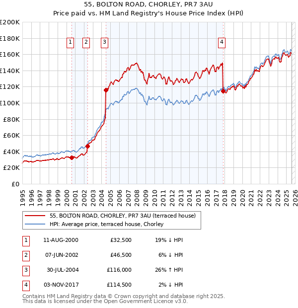 55, BOLTON ROAD, CHORLEY, PR7 3AU: Price paid vs HM Land Registry's House Price Index