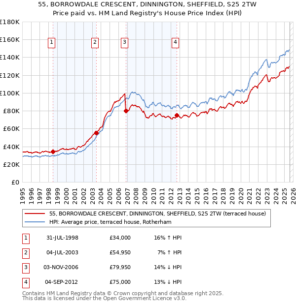 55, BORROWDALE CRESCENT, DINNINGTON, SHEFFIELD, S25 2TW: Price paid vs HM Land Registry's House Price Index