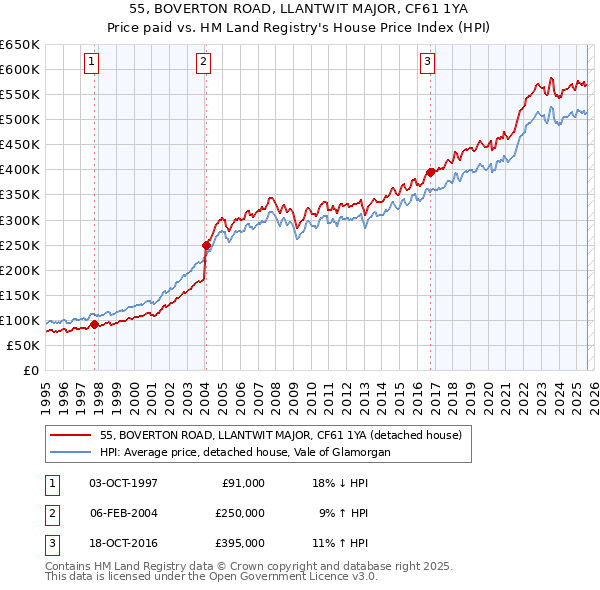 55, BOVERTON ROAD, LLANTWIT MAJOR, CF61 1YA: Price paid vs HM Land Registry's House Price Index
