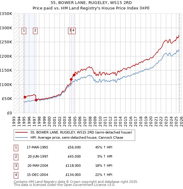 55, BOWER LANE, RUGELEY, WS15 2RD: Price paid vs HM Land Registry's House Price Index