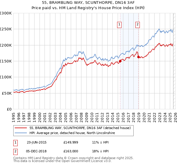 55, BRAMBLING WAY, SCUNTHORPE, DN16 3AF: Price paid vs HM Land Registry's House Price Index