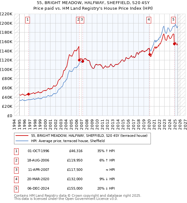 55, BRIGHT MEADOW, HALFWAY, SHEFFIELD, S20 4SY: Price paid vs HM Land Registry's House Price Index