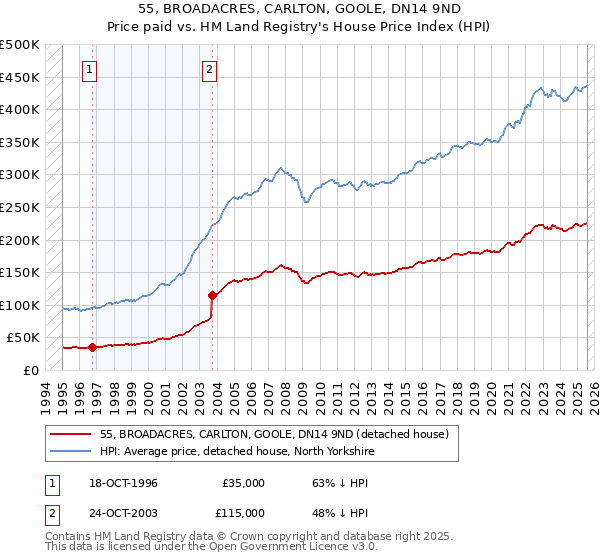 55, BROADACRES, CARLTON, GOOLE, DN14 9ND: Price paid vs HM Land Registry's House Price Index