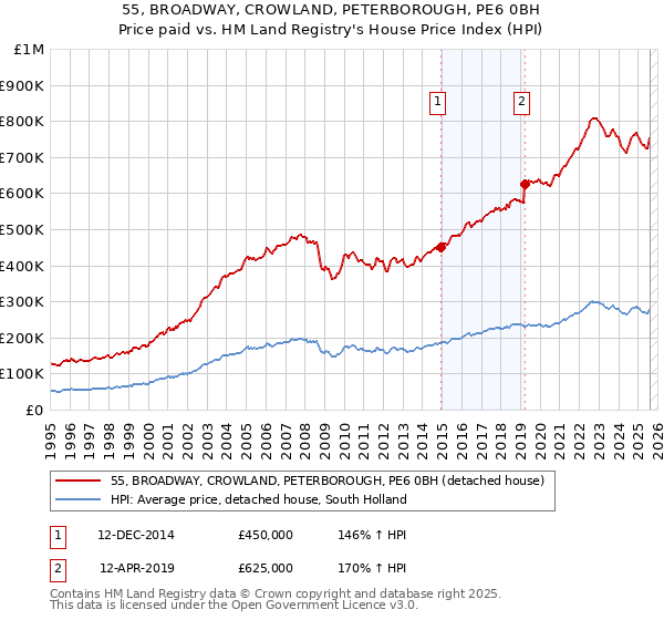 55, BROADWAY, CROWLAND, PETERBOROUGH, PE6 0BH: Price paid vs HM Land Registry's House Price Index