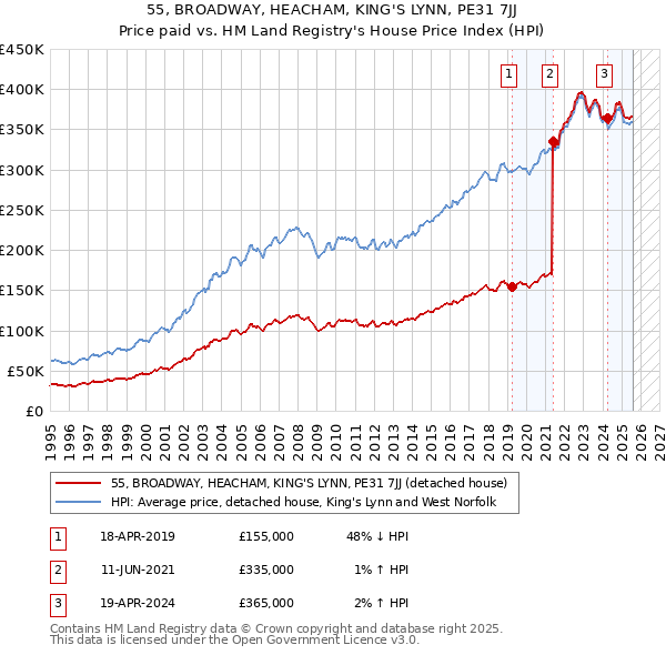 55, BROADWAY, HEACHAM, KING'S LYNN, PE31 7JJ: Price paid vs HM Land Registry's House Price Index