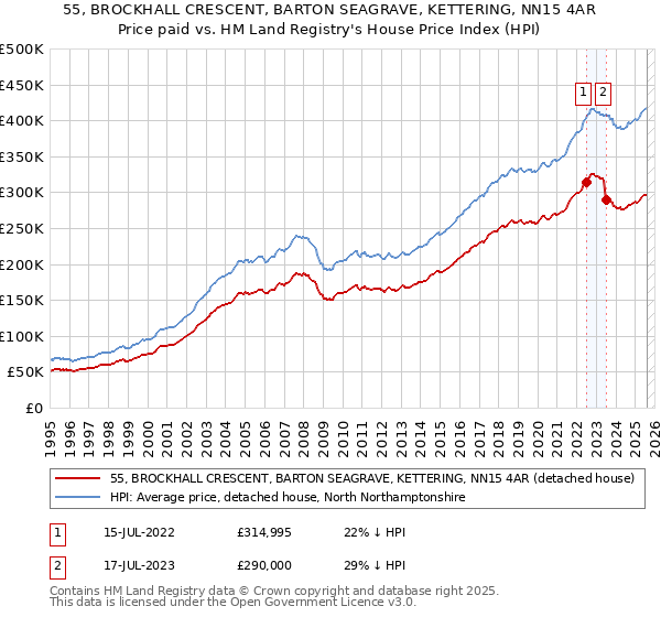 55, BROCKHALL CRESCENT, BARTON SEAGRAVE, KETTERING, NN15 4AR: Price paid vs HM Land Registry's House Price Index