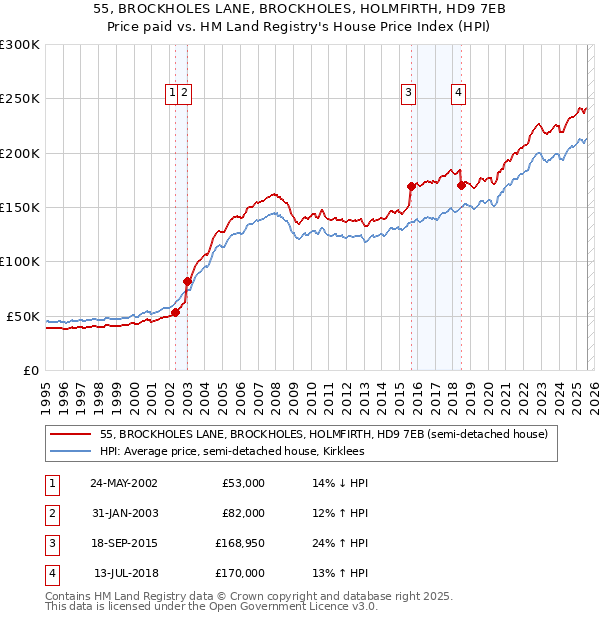 55, BROCKHOLES LANE, BROCKHOLES, HOLMFIRTH, HD9 7EB: Price paid vs HM Land Registry's House Price Index