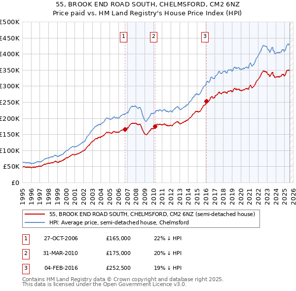 55, BROOK END ROAD SOUTH, CHELMSFORD, CM2 6NZ: Price paid vs HM Land Registry's House Price Index