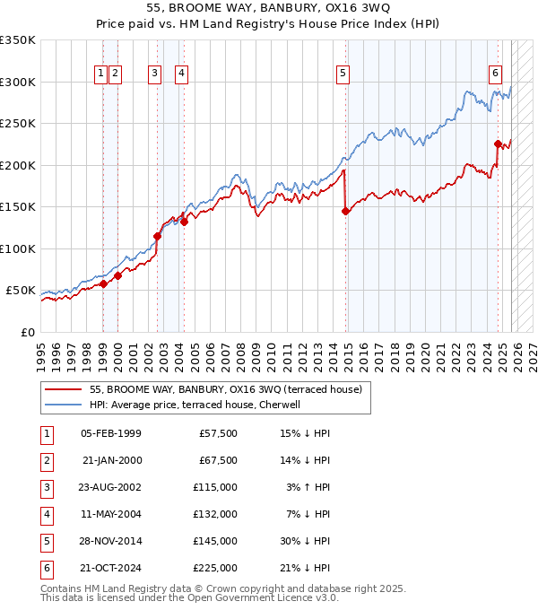 55, BROOME WAY, BANBURY, OX16 3WQ: Price paid vs HM Land Registry's House Price Index