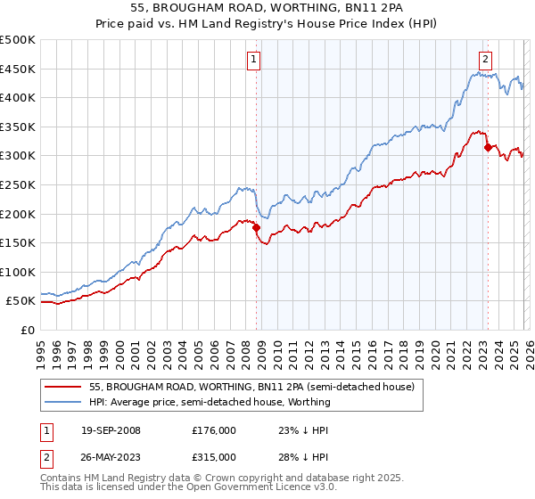 55, BROUGHAM ROAD, WORTHING, BN11 2PA: Price paid vs HM Land Registry's House Price Index
