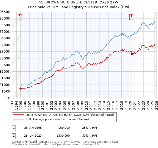 55, BROWNING DRIVE, BICESTER, OX26 2XW: Price paid vs HM Land Registry's House Price Index