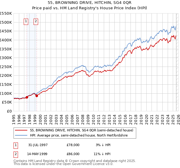 55, BROWNING DRIVE, HITCHIN, SG4 0QR: Price paid vs HM Land Registry's House Price Index
