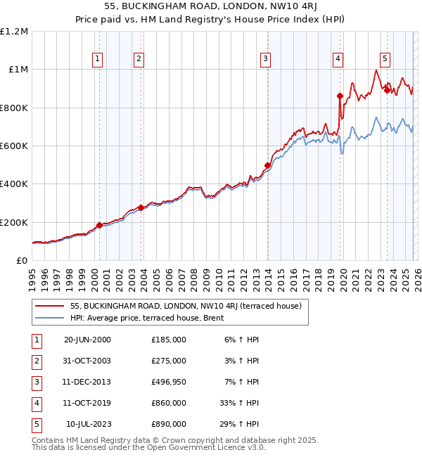 55, BUCKINGHAM ROAD, LONDON, NW10 4RJ: Price paid vs HM Land Registry's House Price Index