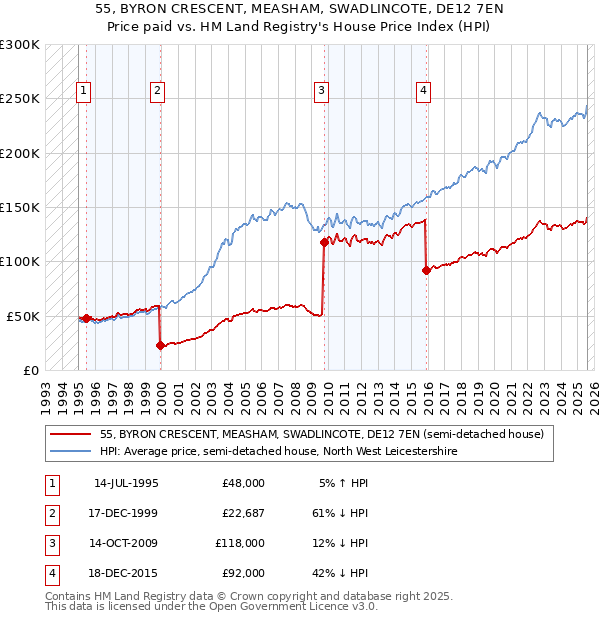 55, BYRON CRESCENT, MEASHAM, SWADLINCOTE, DE12 7EN: Price paid vs HM Land Registry's House Price Index