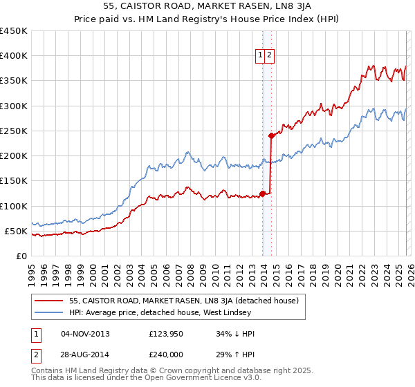 55, CAISTOR ROAD, MARKET RASEN, LN8 3JA: Price paid vs HM Land Registry's House Price Index