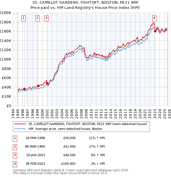 55, CAMELOT GARDENS, FISHTOFT, BOSTON, PE21 9RP: Price paid vs HM Land Registry's House Price Index