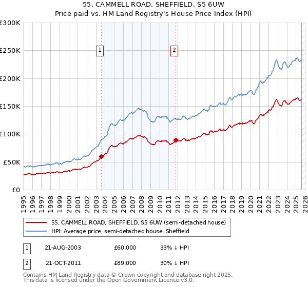 55, CAMMELL ROAD, SHEFFIELD, S5 6UW: Price paid vs HM Land Registry's House Price Index