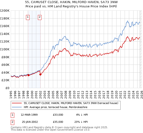 55, CAMUSET CLOSE, HAKIN, MILFORD HAVEN, SA73 3NW: Price paid vs HM Land Registry's House Price Index