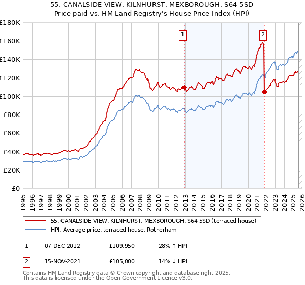 55, CANALSIDE VIEW, KILNHURST, MEXBOROUGH, S64 5SD: Price paid vs HM Land Registry's House Price Index