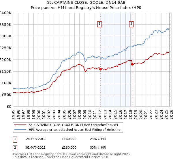 55, CAPTAINS CLOSE, GOOLE, DN14 6AB: Price paid vs HM Land Registry's House Price Index