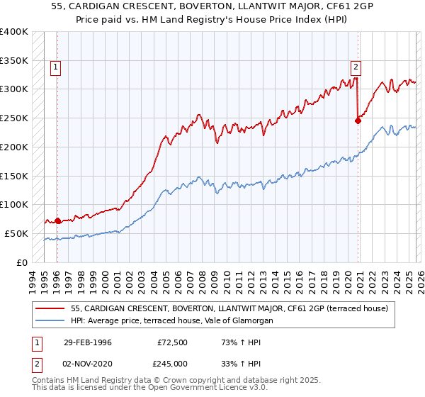 55, CARDIGAN CRESCENT, BOVERTON, LLANTWIT MAJOR, CF61 2GP: Price paid vs HM Land Registry's House Price Index