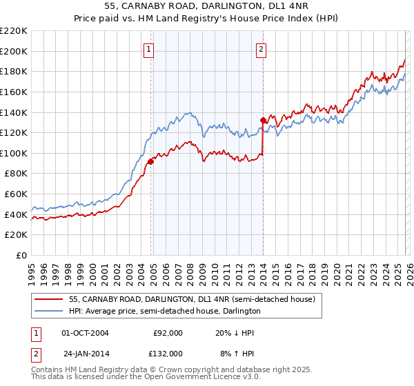 55, CARNABY ROAD, DARLINGTON, DL1 4NR: Price paid vs HM Land Registry's House Price Index