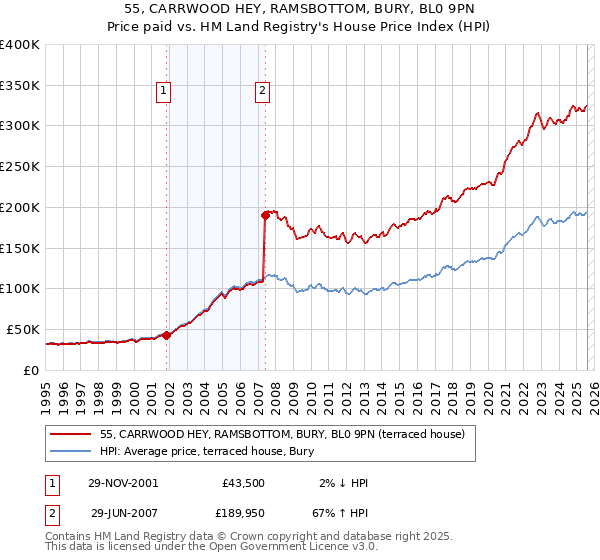 55, CARRWOOD HEY, RAMSBOTTOM, BURY, BL0 9PN: Price paid vs HM Land Registry's House Price Index