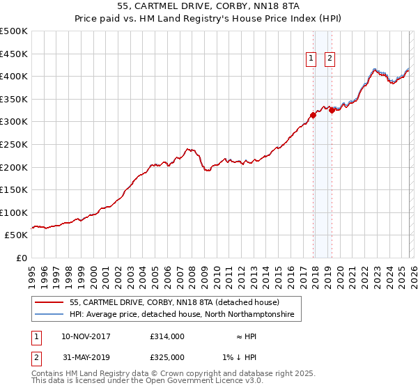 55, CARTMEL DRIVE, CORBY, NN18 8TA: Price paid vs HM Land Registry's House Price Index
