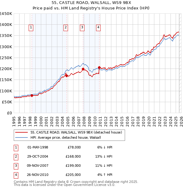 55, CASTLE ROAD, WALSALL, WS9 9BX: Price paid vs HM Land Registry's House Price Index