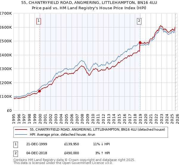 55, CHANTRYFIELD ROAD, ANGMERING, LITTLEHAMPTON, BN16 4LU: Price paid vs HM Land Registry's House Price Index