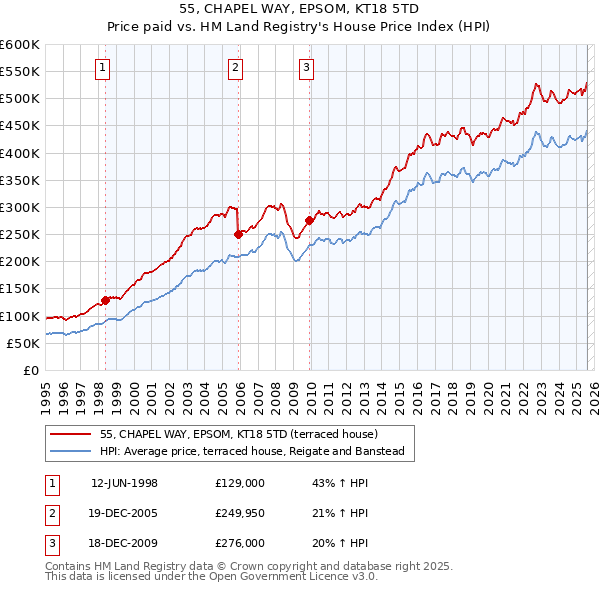 55, CHAPEL WAY, EPSOM, KT18 5TD: Price paid vs HM Land Registry's House Price Index