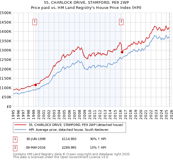 55, CHARLOCK DRIVE, STAMFORD, PE9 2WP: Price paid vs HM Land Registry's House Price Index