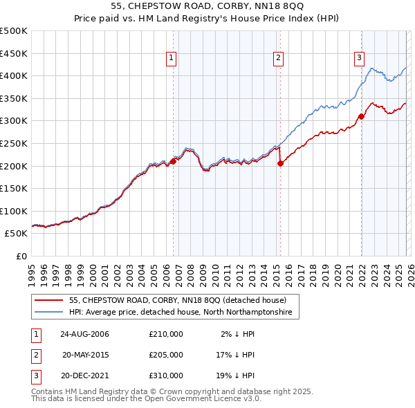 55, CHEPSTOW ROAD, CORBY, NN18 8QQ: Price paid vs HM Land Registry's House Price Index