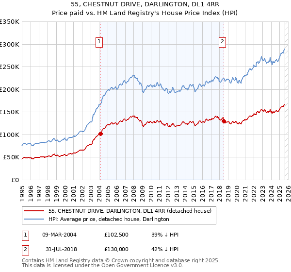 55, CHESTNUT DRIVE, DARLINGTON, DL1 4RR: Price paid vs HM Land Registry's House Price Index