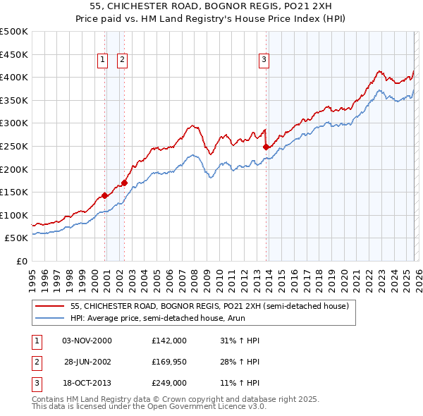 55, CHICHESTER ROAD, BOGNOR REGIS, PO21 2XH: Price paid vs HM Land Registry's House Price Index