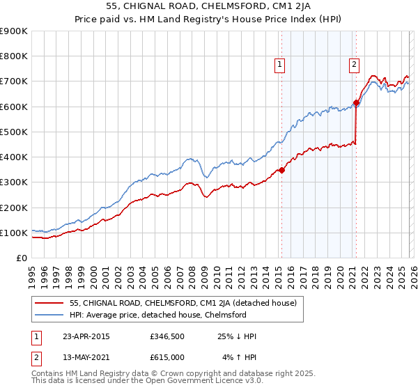 55, CHIGNAL ROAD, CHELMSFORD, CM1 2JA: Price paid vs HM Land Registry's House Price Index