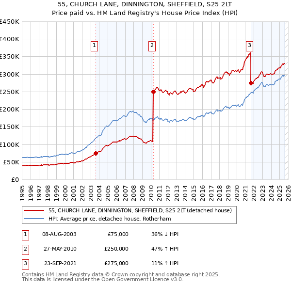 55, CHURCH LANE, DINNINGTON, SHEFFIELD, S25 2LT: Price paid vs HM Land Registry's House Price Index