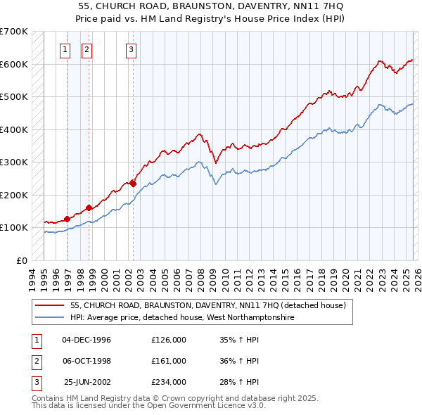 55, CHURCH ROAD, BRAUNSTON, DAVENTRY, NN11 7HQ: Price paid vs HM Land Registry's House Price Index