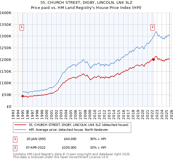 55, CHURCH STREET, DIGBY, LINCOLN, LN4 3LZ: Price paid vs HM Land Registry's House Price Index