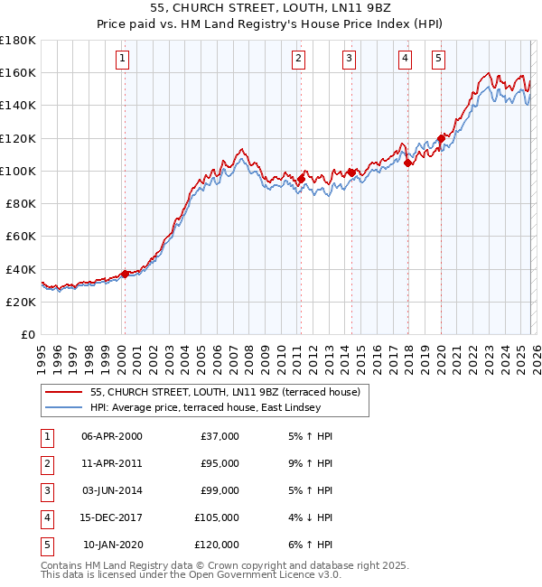 55, CHURCH STREET, LOUTH, LN11 9BZ: Price paid vs HM Land Registry's House Price Index