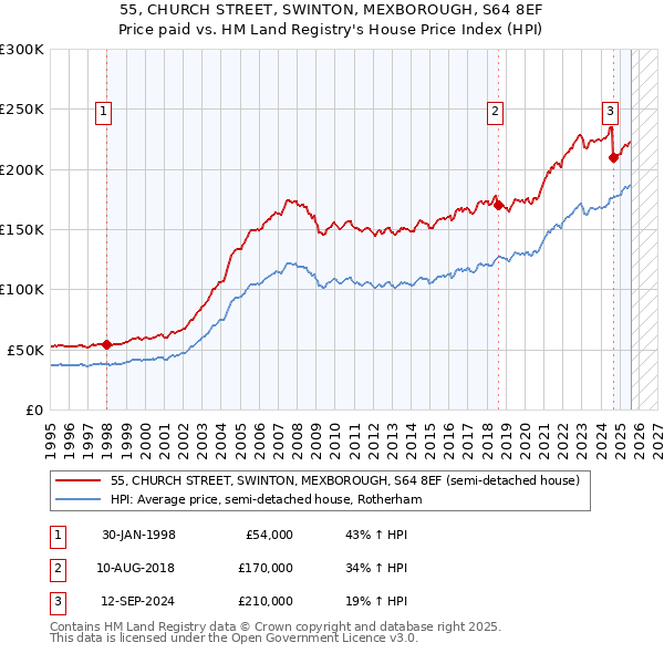 55, CHURCH STREET, SWINTON, MEXBOROUGH, S64 8EF: Price paid vs HM Land Registry's House Price Index