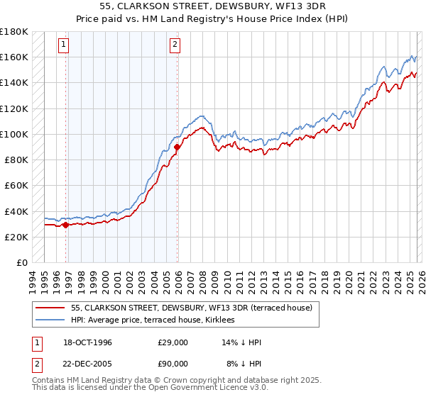 55, CLARKSON STREET, DEWSBURY, WF13 3DR: Price paid vs HM Land Registry's House Price Index