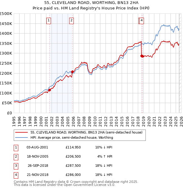 55, CLEVELAND ROAD, WORTHING, BN13 2HA: Price paid vs HM Land Registry's House Price Index
