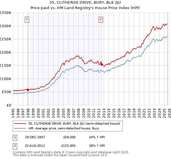 55, CLITHEROE DRIVE, BURY, BL8 2JU: Price paid vs HM Land Registry's House Price Index
