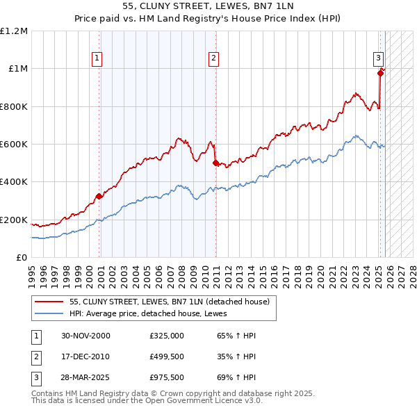 55, CLUNY STREET, LEWES, BN7 1LN: Price paid vs HM Land Registry's House Price Index