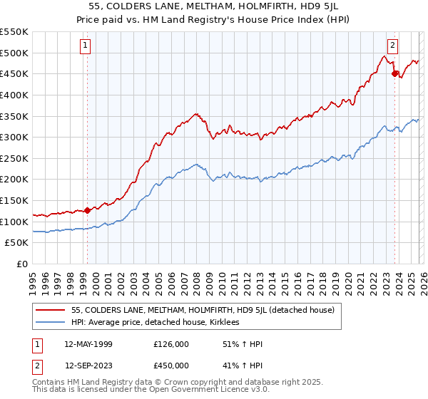 55, COLDERS LANE, MELTHAM, HOLMFIRTH, HD9 5JL: Price paid vs HM Land Registry's House Price Index