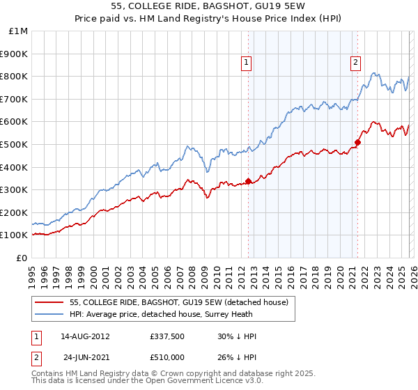 55, COLLEGE RIDE, BAGSHOT, GU19 5EW: Price paid vs HM Land Registry's House Price Index