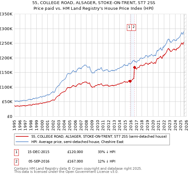 55, COLLEGE ROAD, ALSAGER, STOKE-ON-TRENT, ST7 2SS: Price paid vs HM Land Registry's House Price Index
