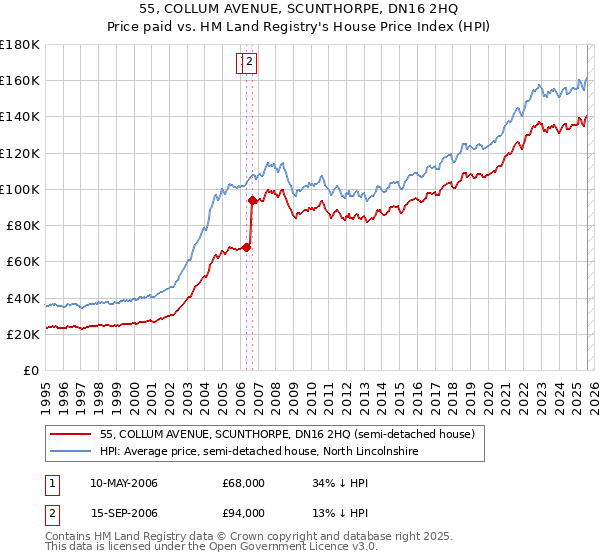 55, COLLUM AVENUE, SCUNTHORPE, DN16 2HQ: Price paid vs HM Land Registry's House Price Index